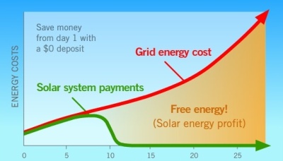 solar finance graph